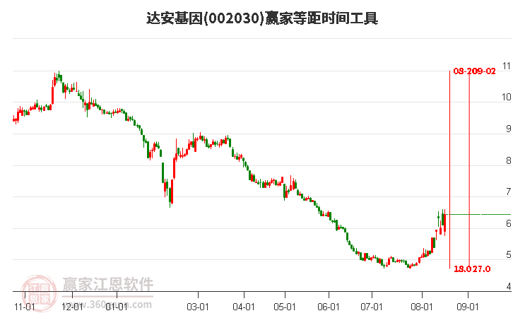 002030达安基因等距时间周期线工具