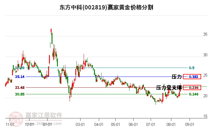 002819东方中科黄金价格分割工具