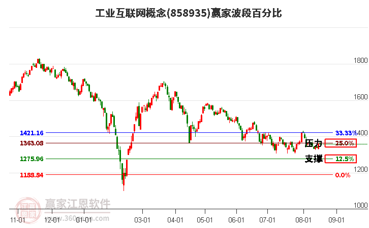 工业互联网概念波段百分比工具