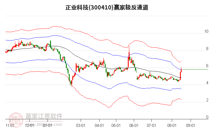 300410正业科技赢家极反通道工具