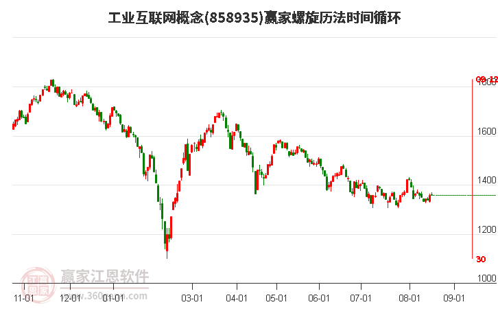 工业互联网概念螺旋历法时间循环工具