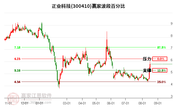 300410正业科技波段百分比工具