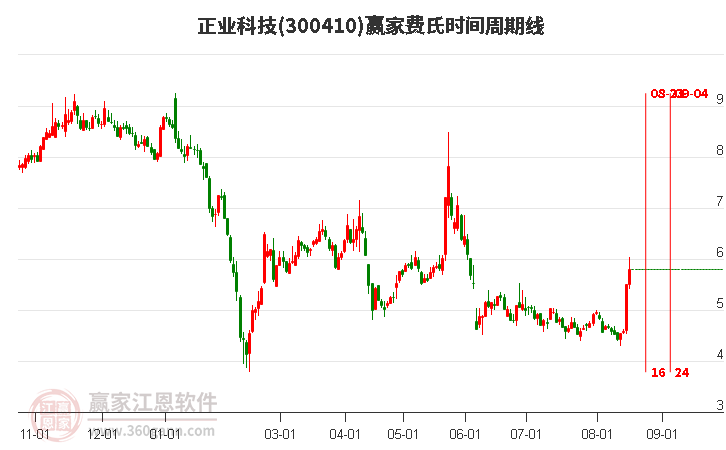 300410正业科技费氏时间周期线工具