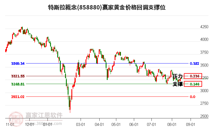 特斯拉概念黄金价格回调支撑位工具