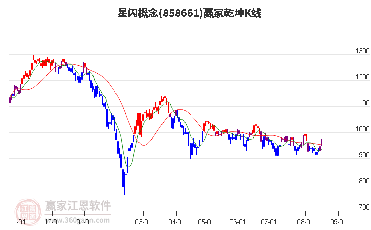 858661星闪赢家乾坤K线工具