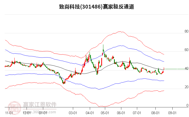 301486致尚科技赢家极反通道工具