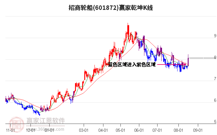 601872招商轮船赢家乾坤K线工具