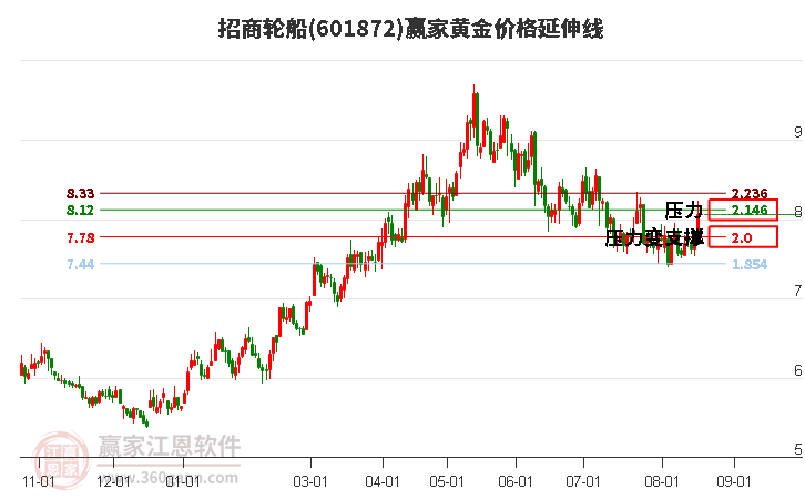 601872招商轮船黄金价格延伸线工具