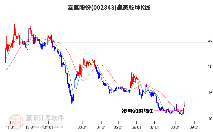 002843泰嘉股份赢家乾坤K线工具