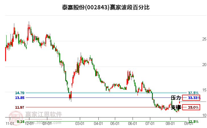 002843泰嘉股份波段百分比工具