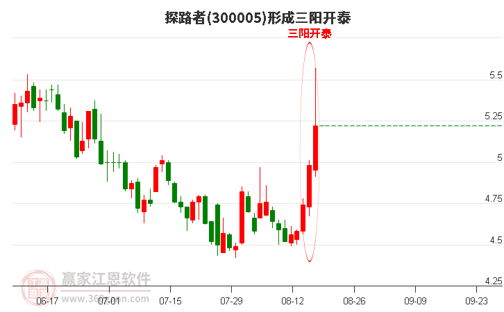 300005探路者形成顶部三阳开泰形态