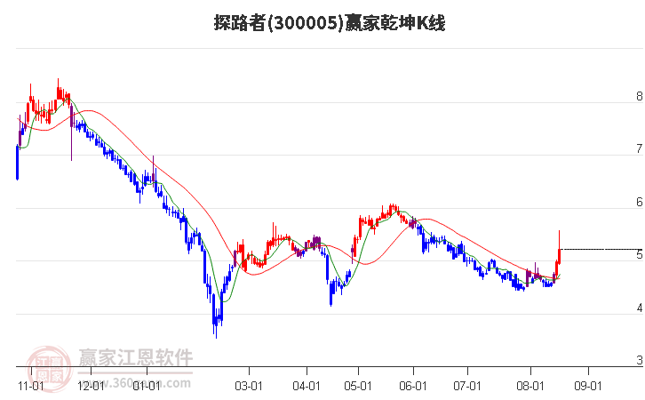 300005探路者赢家乾坤K线工具