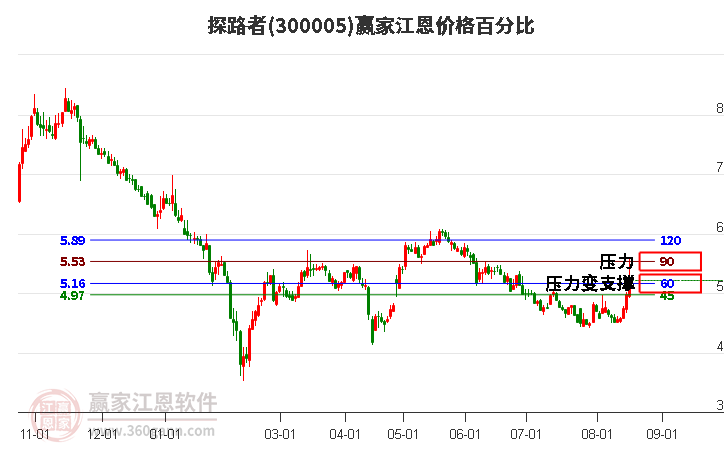 300005探路者江恩价格百分比工具