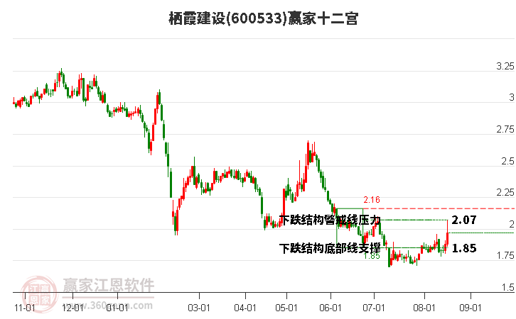 600533栖霞建设赢家十二宫工具