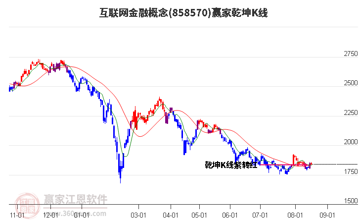 858570互联网金融赢家乾坤K线工具