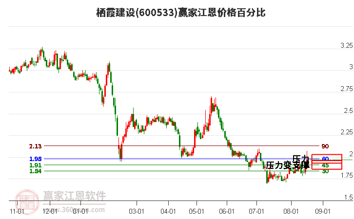 600533栖霞建设江恩价格百分比工具