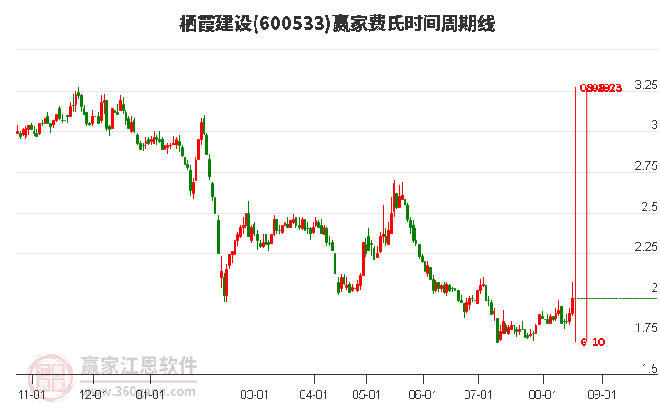 600533栖霞建设费氏时间周期线工具