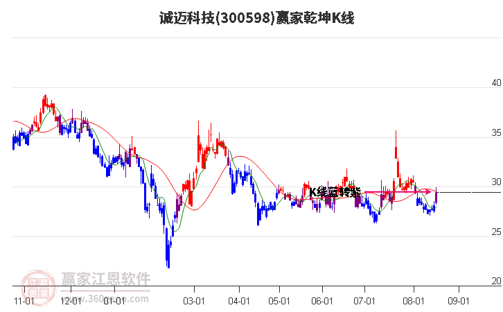 300598诚迈科技赢家乾坤K线工具