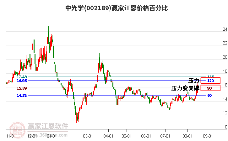 002189中光学江恩价格百分比工具