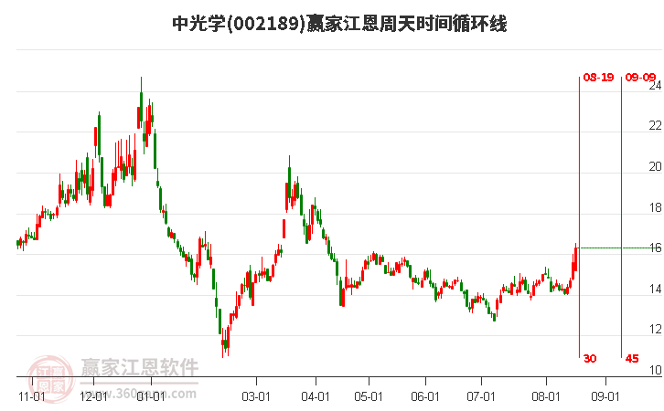 002189中光学江恩周天时间循环线工具