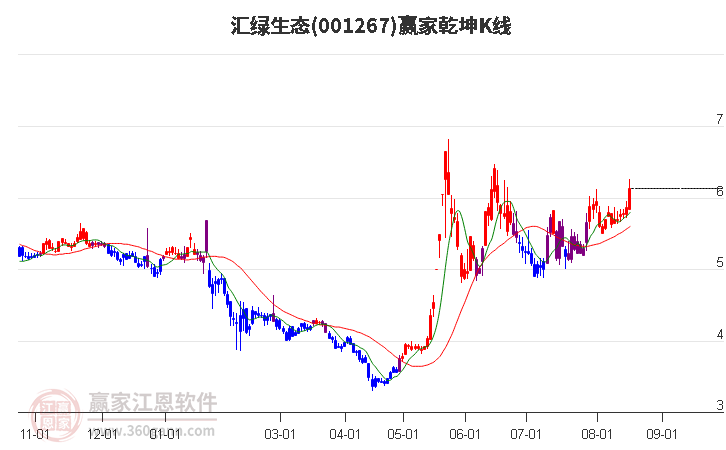 001267汇绿生态赢家乾坤K线工具