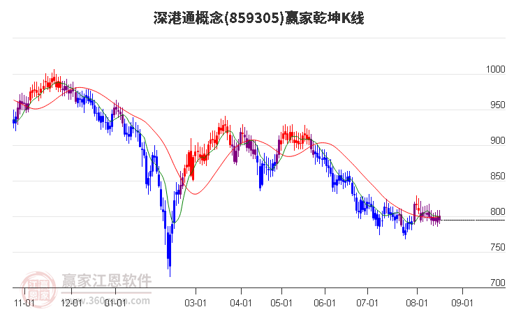 859305深港通赢家乾坤K线工具