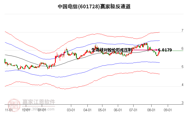 601728中国电信赢家极反通道工具