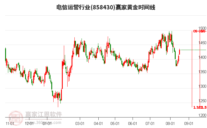 电信运营行业黄金时间周期线工具