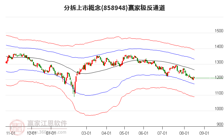 858948分拆上市赢家极反通道工具