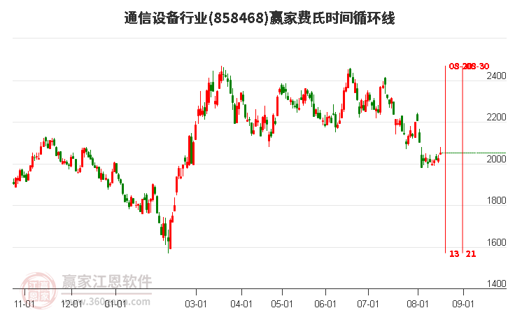 通信设备行业费氏时间循环线工具