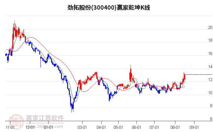 300400劲拓股份赢家乾坤K线工具