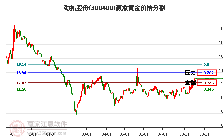 300400劲拓股份黄金价格分割工具