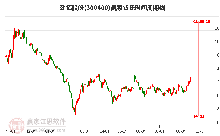 300400劲拓股份费氏时间周期线工具