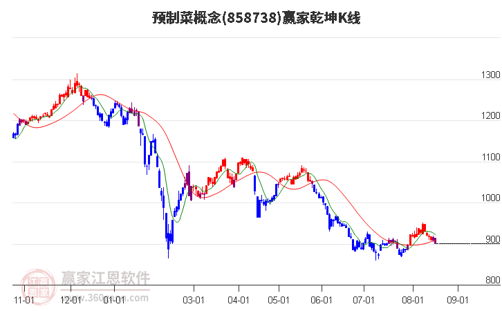 858738预制菜赢家乾坤K线工具