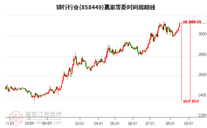 银行行业等距时间周期线工具