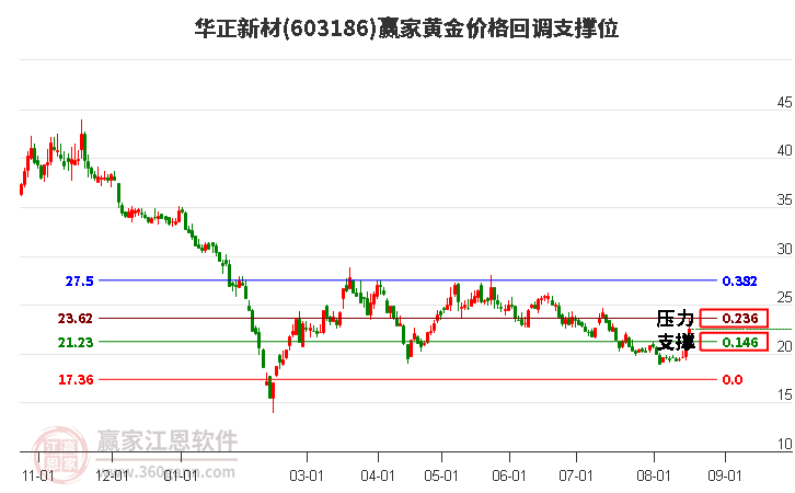 603186华正新材黄金价格回调支撑位工具