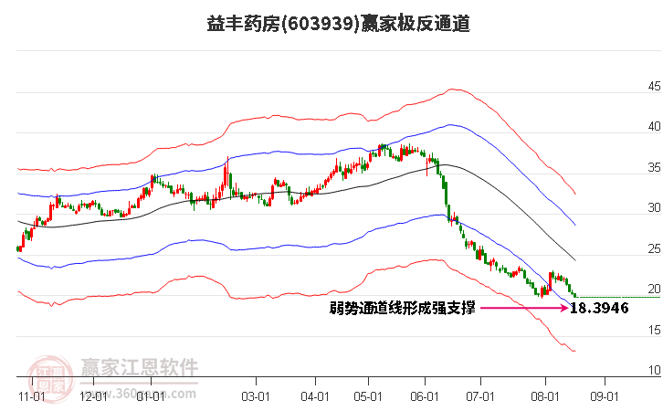 603939益丰药房赢家极反通道工具