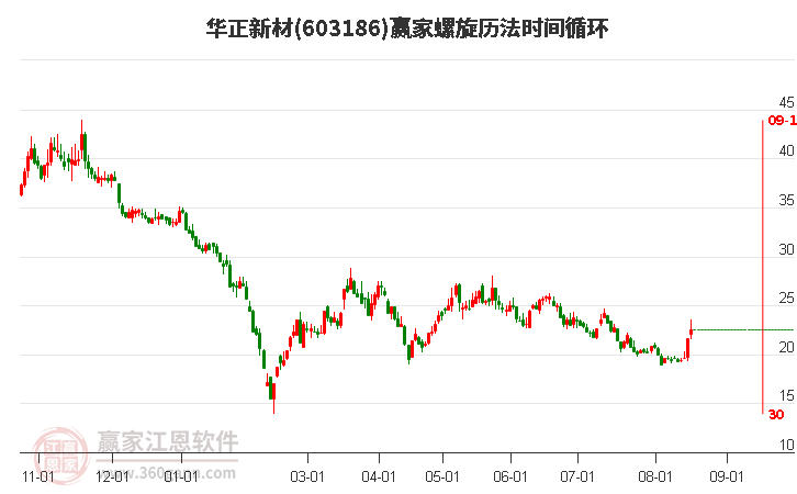 603186华正新材螺旋历法时间循环工具