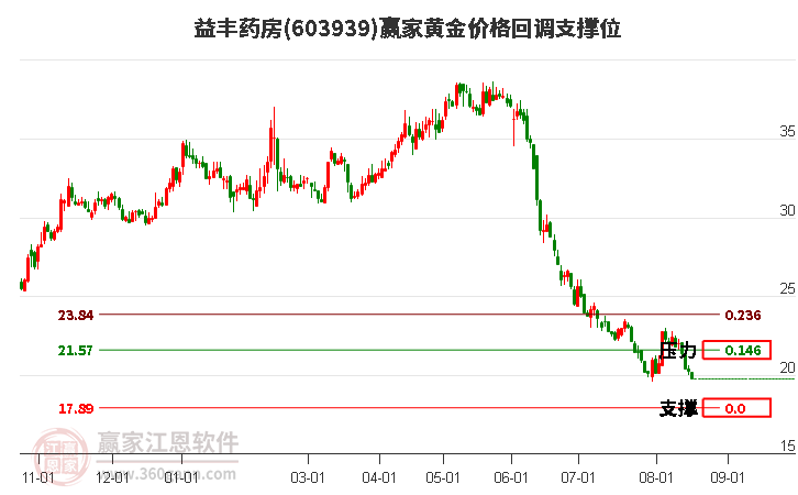 603939益丰药房黄金价格回调支撑位工具