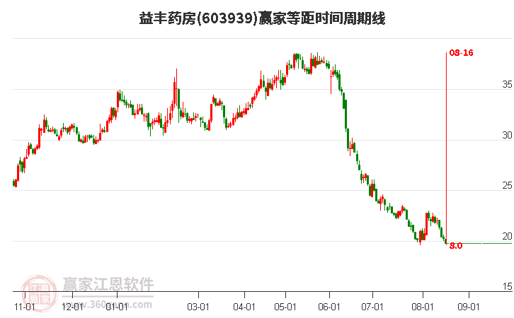 603939益丰药房等距时间周期线工具