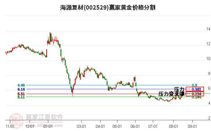 002529海源复材黄金价格分割工具