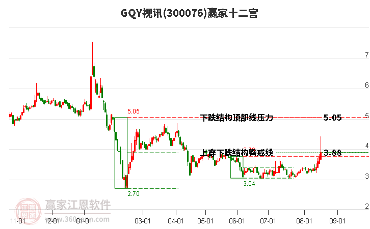 300076GQY视讯赢家十二宫工具