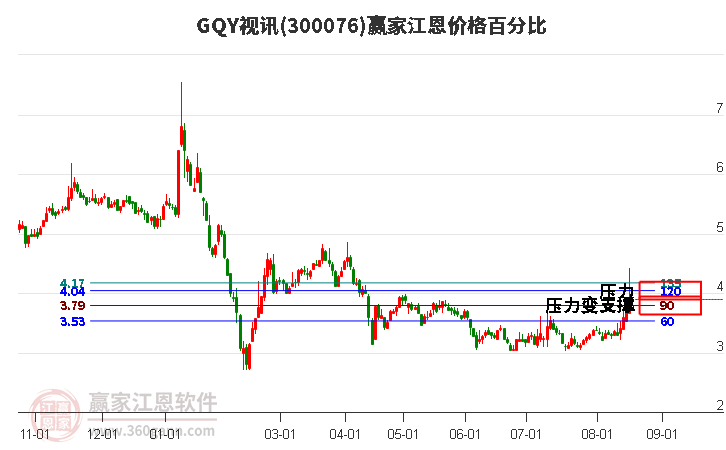 300076GQY视讯江恩价格百分比工具