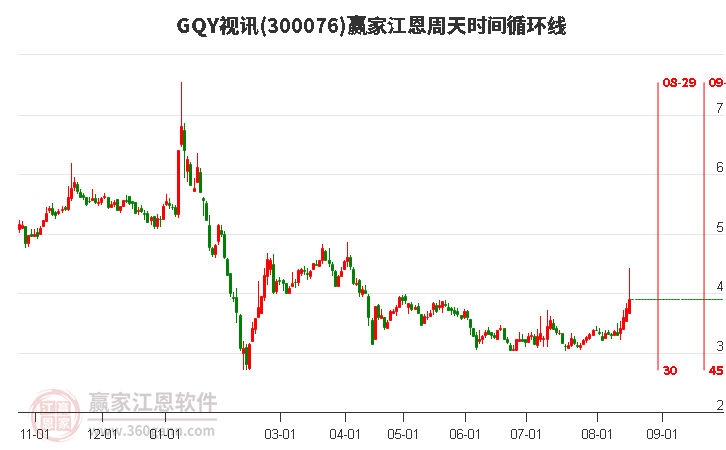 300076GQY视讯江恩周天时间循环线工具