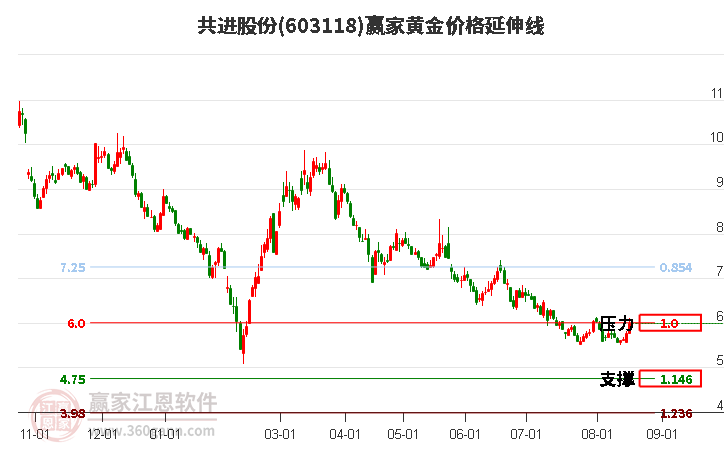 603118共进股份黄金价格延伸线工具