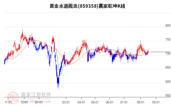 859358黄金水道赢家乾坤K线工具