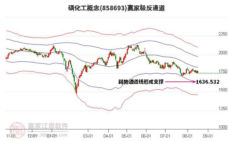 858693磷化工赢家极反通道工具