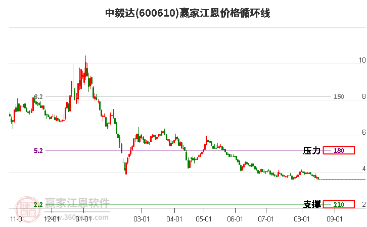 600610中毅达江恩价格循环线工具