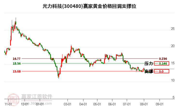 300480光力科技黄金价格回调支撑位工具