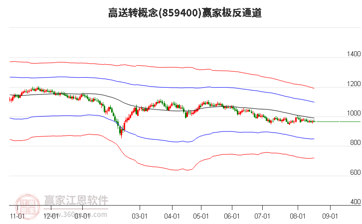 859400高送转赢家极反通道工具